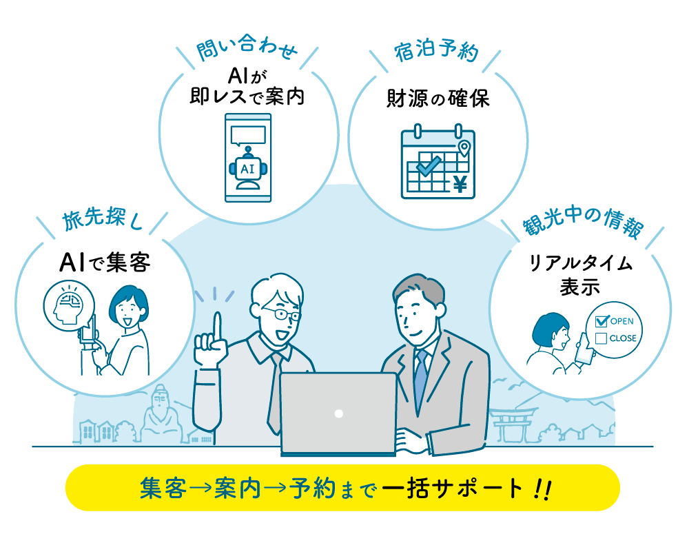 旅先探し時にAIで集客、問い合わせ時にAIが即レスで案内、宿泊予約機能で財源の確保、観光中の情報をリアルタイム表示し、集客から予約までを一括サポート